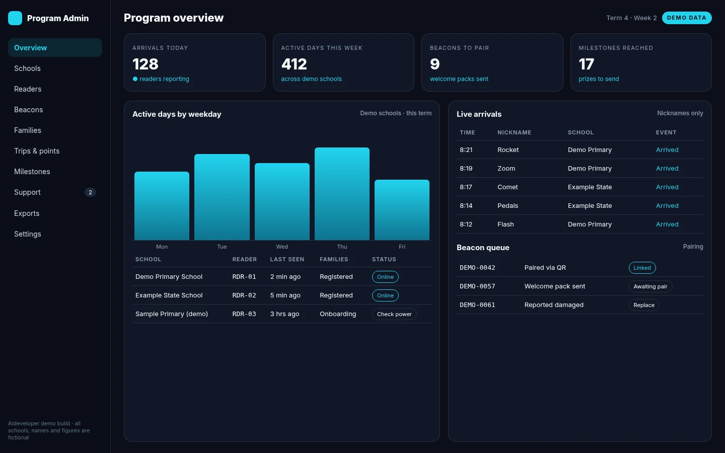 Demo active travel program admin portal with arrivals, active days by weekday, reader status, nickname-only live arrivals and a beacon pairing queue (fictional demo data)