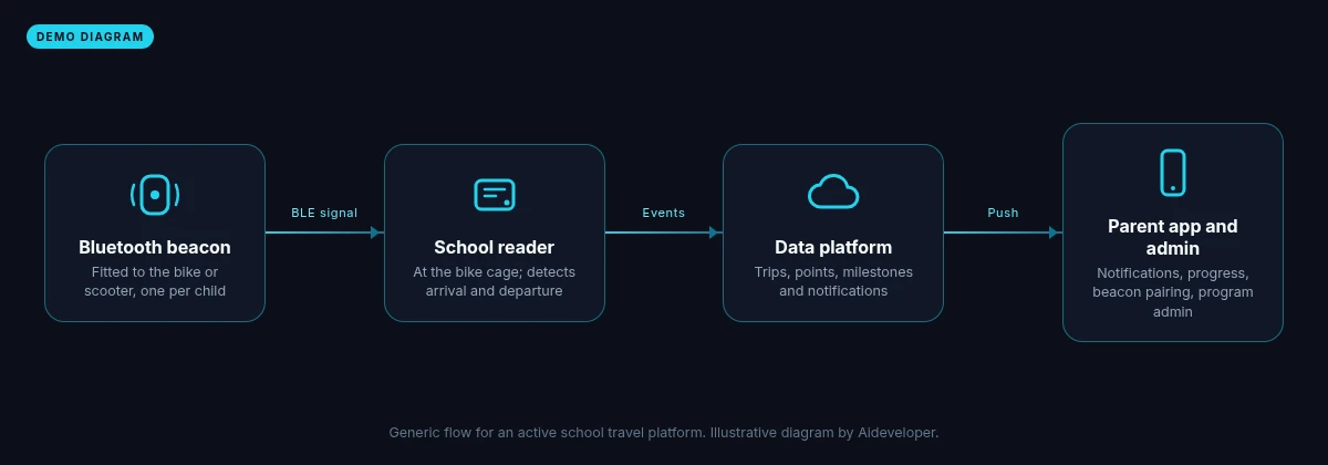 Diagram of an active school travel platform: Bluetooth beacon, school reader at the bike cage, data platform, then parent app and admin portal